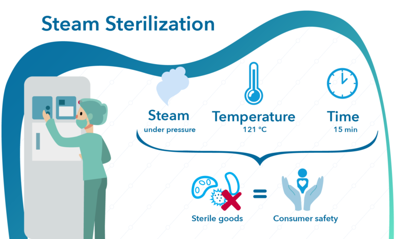 Steam Sterilization Validation | Pharmaceutical Industry | Ellab.com